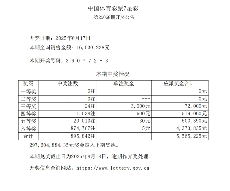 【7星彩】中国体育彩票7星彩第25068期开奖公告.png