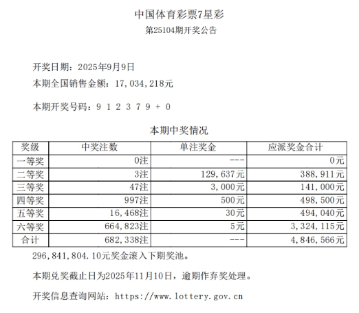 【7星彩】中国体育彩票7星彩第25104期开奖公告.png
