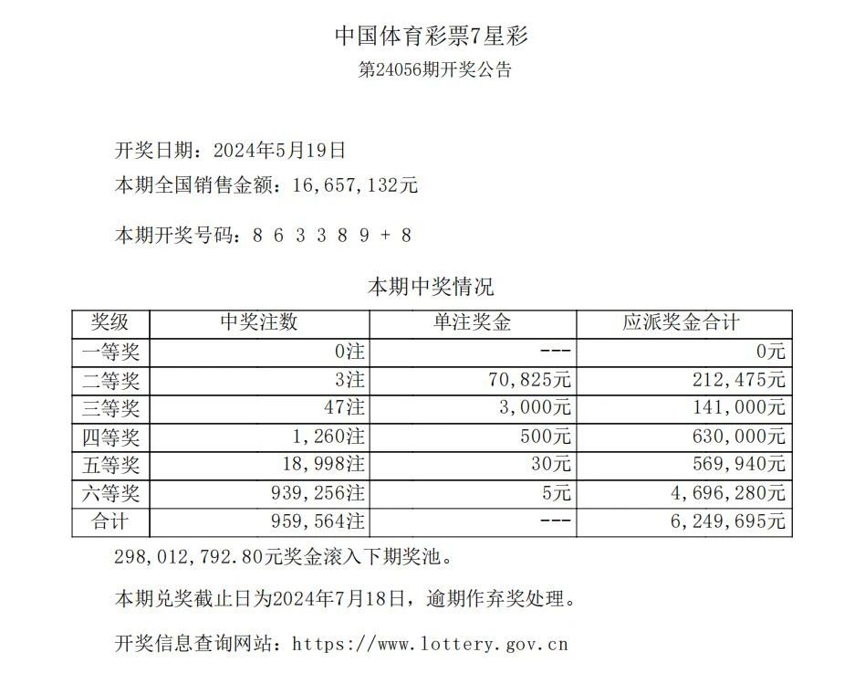 【7星彩】中国体育彩票7星彩第24056期开奖公告